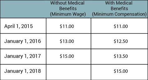 clark minimum wage